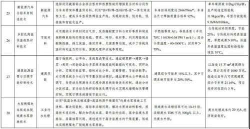绿色技术引领转型，发改委发布推广目录助推可持续发展
